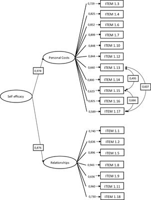 Validity of a questionnaire on self-efficacy for Pap test adherence screening